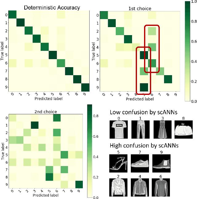 Figure 3 for Synaptic Sampling of Neural Networks