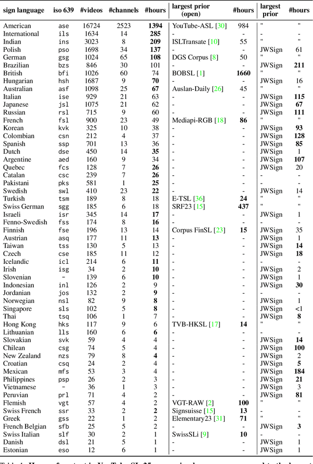 Figure 2 for YouTube-SL-25: A Large-Scale, Open-Domain Multilingual Sign Language Parallel Corpus
