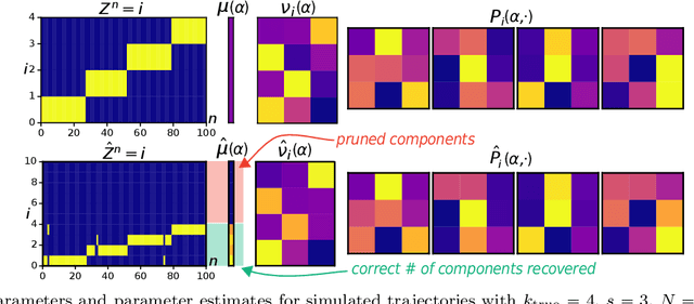 Figure 2 for Dynamical mixture modeling with fast, automatic determination of Markov chains