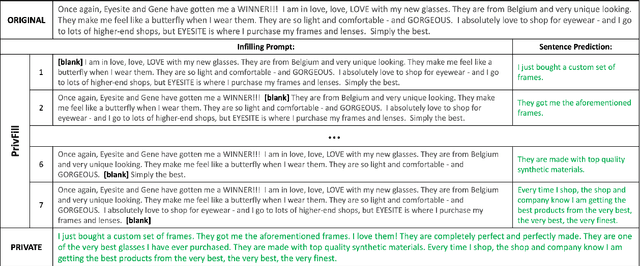 Figure 1 for On the Impact of Noise in Differentially Private Text Rewriting