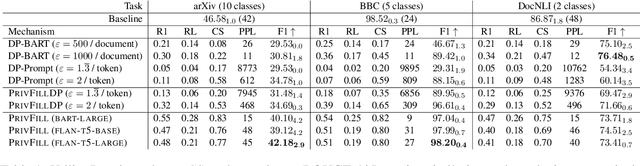 Figure 2 for On the Impact of Noise in Differentially Private Text Rewriting