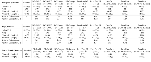 Figure 4 for On the Impact of Noise in Differentially Private Text Rewriting