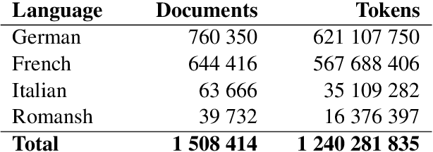 Figure 2 for Fine-tuning the SwissBERT Encoder Model for Embedding Sentences and Documents