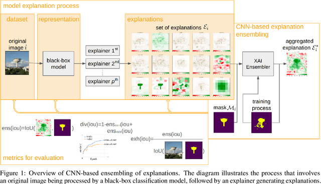 Figure 1 for CNN-based explanation ensembling for dataset, representation and explanations evaluation