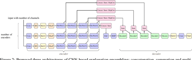 Figure 3 for CNN-based explanation ensembling for dataset, representation and explanations evaluation