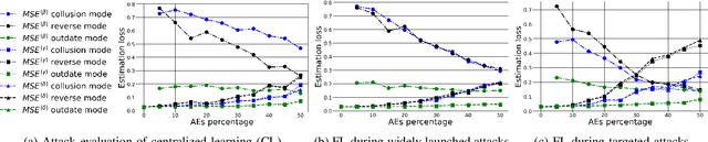 Figure 2 for Robust Federated Learning for Wireless Networks: A Demonstration with Channel Estimation