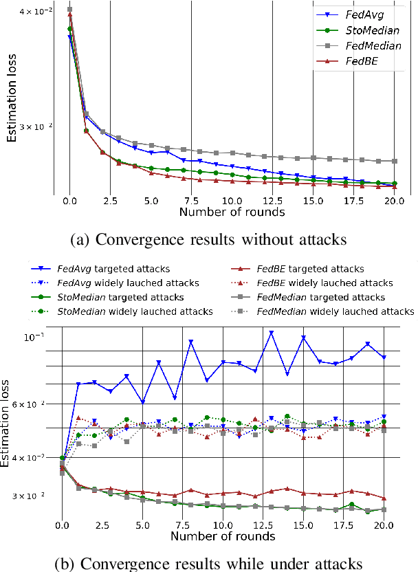 Figure 3 for Robust Federated Learning for Wireless Networks: A Demonstration with Channel Estimation