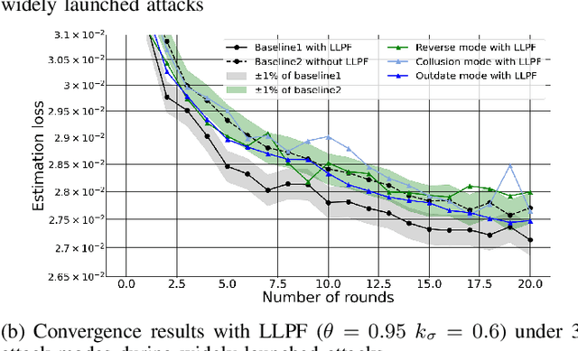 Figure 4 for Robust Federated Learning for Wireless Networks: A Demonstration with Channel Estimation