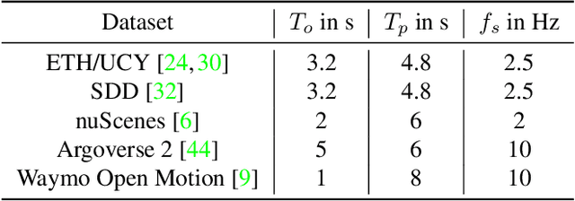 Figure 1 for Snapshot: Towards Application-centered Models for Pedestrian Trajectory Prediction in Urban Traffic Environments