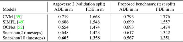 Figure 4 for Snapshot: Towards Application-centered Models for Pedestrian Trajectory Prediction in Urban Traffic Environments