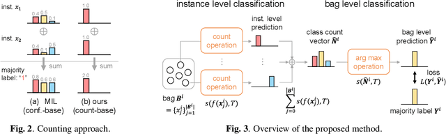 Figure 2 for Counting Network for Learning from Majority Label