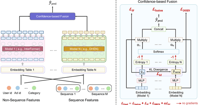 Figure 1 for A Collaborative Ensemble Framework for CTR Prediction