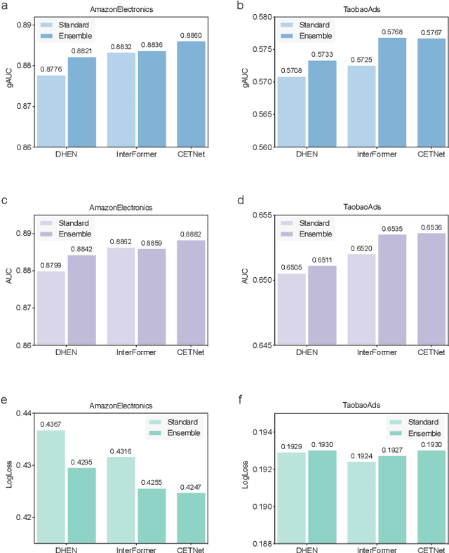 Figure 4 for A Collaborative Ensemble Framework for CTR Prediction