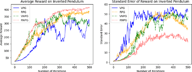 Figure 3 for Reusing Historical Trajectories in Natural Policy Gradient via Importance Sampling: Convergence and Convergence Rate