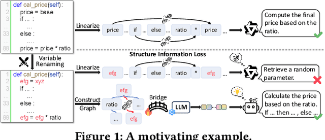 Figure 1 for Bridging Code Graphs and Large Language Models for Better Code Understanding