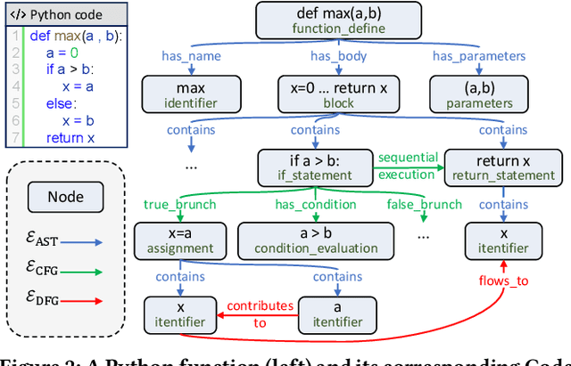 Figure 3 for Bridging Code Graphs and Large Language Models for Better Code Understanding