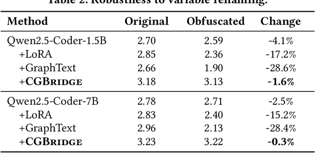 Figure 4 for Bridging Code Graphs and Large Language Models for Better Code Understanding