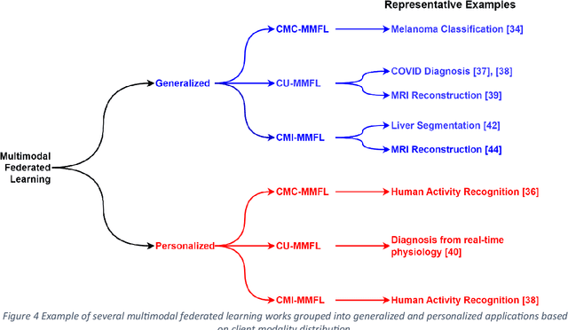 Figure 4 for Multimodal Federated Learning in Healthcare: a review