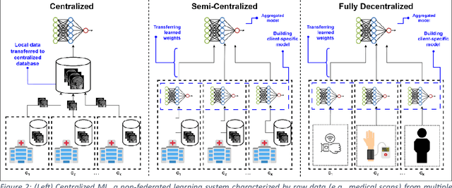 Figure 2 for Multimodal Federated Learning in Healthcare: a review