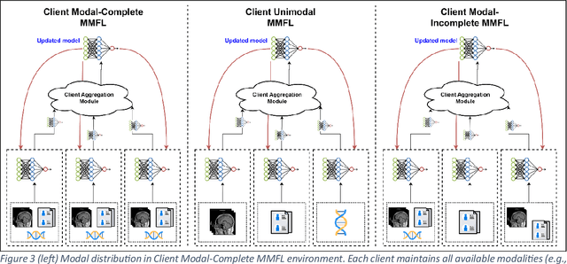 Figure 3 for Multimodal Federated Learning in Healthcare: a review