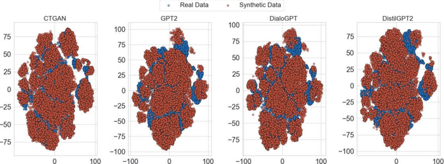 Figure 3 for Creating Artificial Students that Never Existed: Leveraging Large Language Models and CTGANs for Synthetic Data Generation