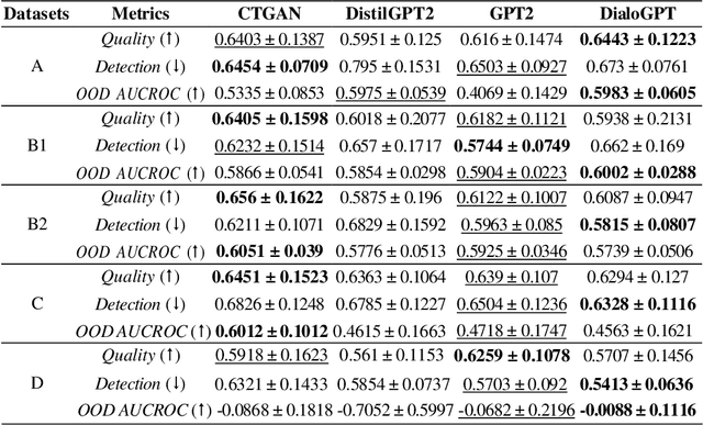 Figure 4 for Creating Artificial Students that Never Existed: Leveraging Large Language Models and CTGANs for Synthetic Data Generation