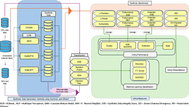 Figure 1 for Creating Artificial Students that Never Existed: Leveraging Large Language Models and CTGANs for Synthetic Data Generation