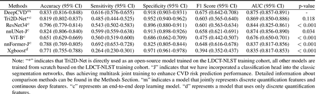 Figure 2 for A Joint Representation Using Continuous and Discrete Features for Cardiovascular Diseases Risk Prediction on Chest CT Scans