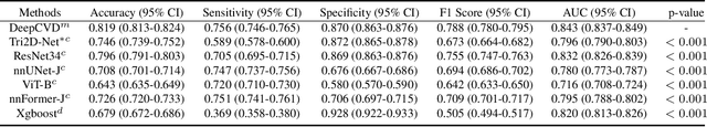 Figure 4 for A Joint Representation Using Continuous and Discrete Features for Cardiovascular Diseases Risk Prediction on Chest CT Scans