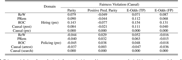 Figure 4 for Promises and Challenges of Causality for Ethical Machine Learning
