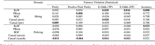 Figure 2 for Promises and Challenges of Causality for Ethical Machine Learning