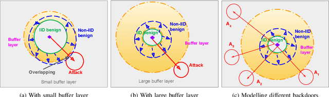 Figure 3 for Buffer is All You Need: Defending Federated Learning against Backdoor Attacks under Non-iids via Buffering