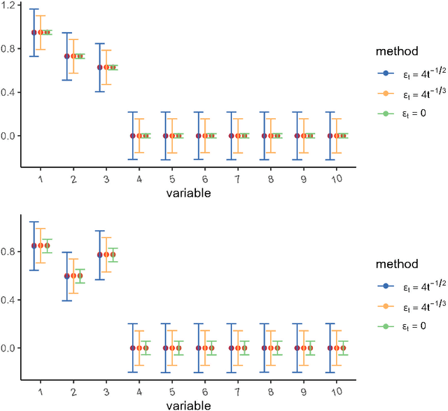 Figure 1 for Regret Minimization and Statistical Inference in Online Decision Making with High-dimensional Covariates