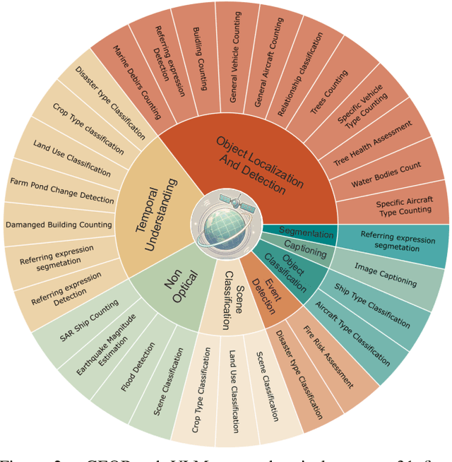 Figure 2 for GEOBench-VLM: Benchmarking Vision-Language Models for Geospatial Tasks