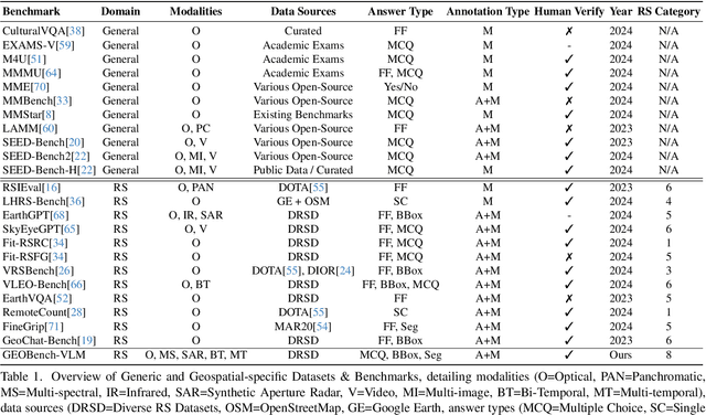 Figure 1 for GEOBench-VLM: Benchmarking Vision-Language Models for Geospatial Tasks