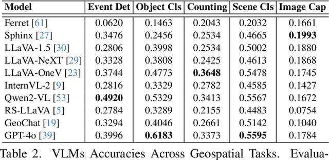 Figure 3 for GEOBench-VLM: Benchmarking Vision-Language Models for Geospatial Tasks