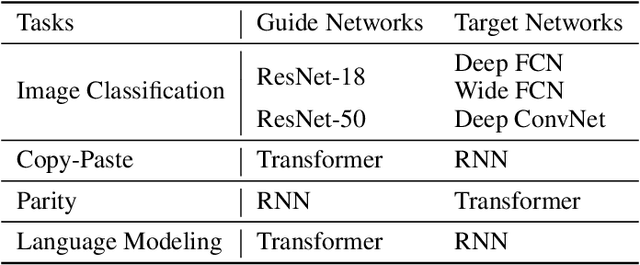 Figure 2 for Training the Untrainable: Introducing Inductive Bias via Representational Alignment