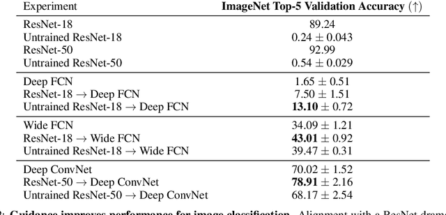 Figure 3 for Training the Untrainable: Introducing Inductive Bias via Representational Alignment