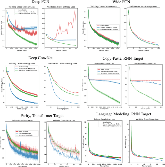 Figure 4 for Training the Untrainable: Introducing Inductive Bias via Representational Alignment