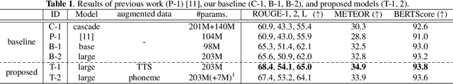 Figure 2 for Leveraging Large Text Corpora for End-to-End Speech Summarization