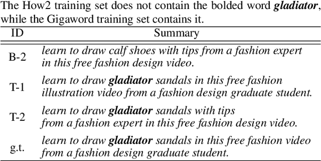 Figure 4 for Leveraging Large Text Corpora for End-to-End Speech Summarization