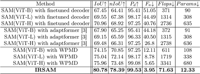 Figure 4 for IRSAM: Advancing Segment Anything Model for Infrared Small Target Detection