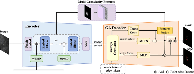 Figure 3 for IRSAM: Advancing Segment Anything Model for Infrared Small Target Detection