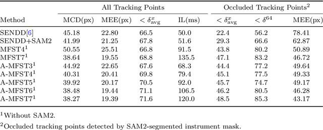 Figure 2 for A-MFST: Adaptive Multi-Flow Sparse Tracker for Real-Time Tissue Tracking Under Occlusion