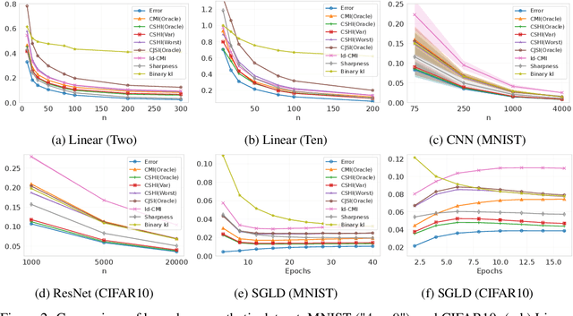 Figure 2 for Generalization Bounds via Conditional $f$-Information