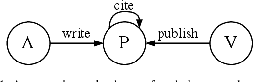 Figure 1 for FedHGN: A Federated Framework for Heterogeneous Graph Neural Networks