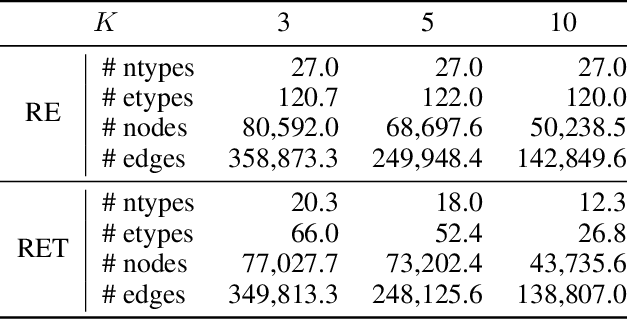 Figure 4 for FedHGN: A Federated Framework for Heterogeneous Graph Neural Networks