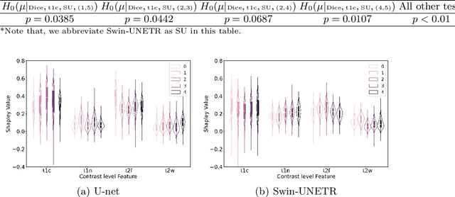 Figure 4 for Here Comes the Explanation: A Shapley Perspective on Multi-contrast Medical Image Segmentation