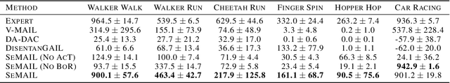 Figure 4 for SeMAIL: Eliminating Distractors in Visual Imitation via Separated Models