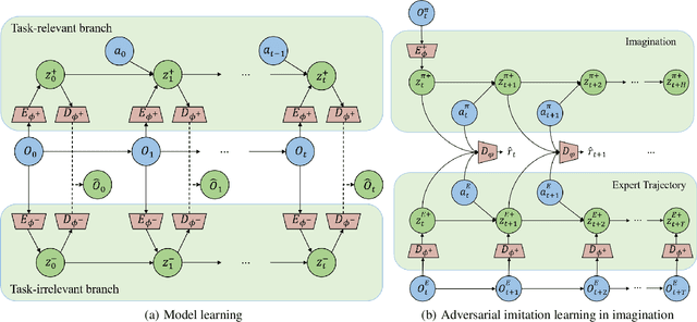 Figure 3 for SeMAIL: Eliminating Distractors in Visual Imitation via Separated Models